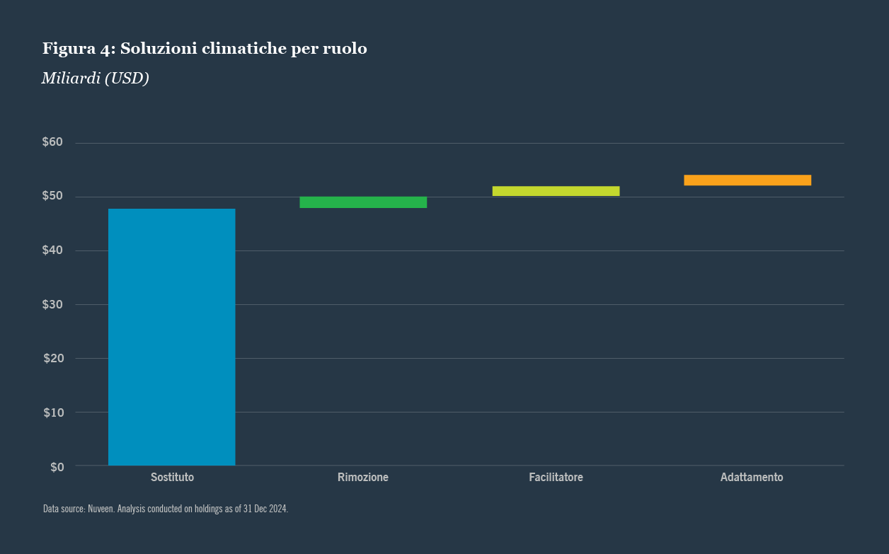 Soluzioni climatiche per ruolo