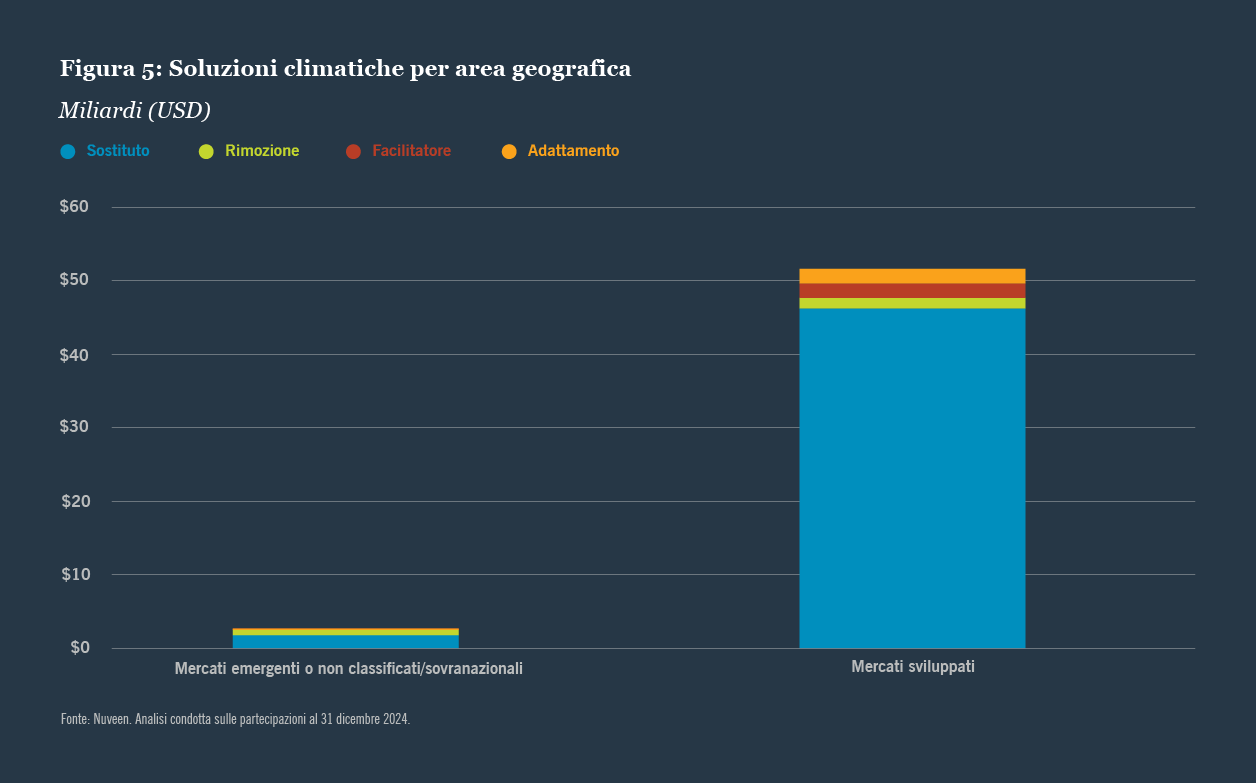 Soluzioni climatiche per area geografica