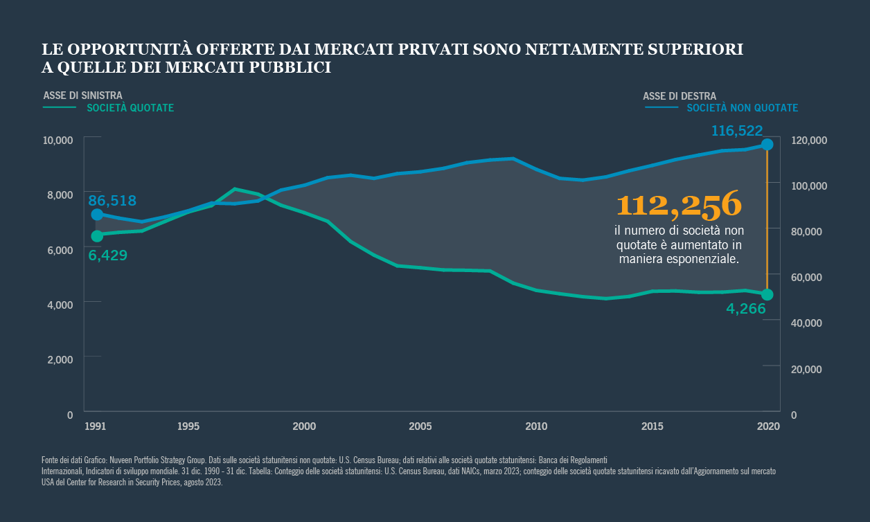 Le opportunità offerte dai mercati privati sono nettamente superiori a quelle dei mercati pubblici 