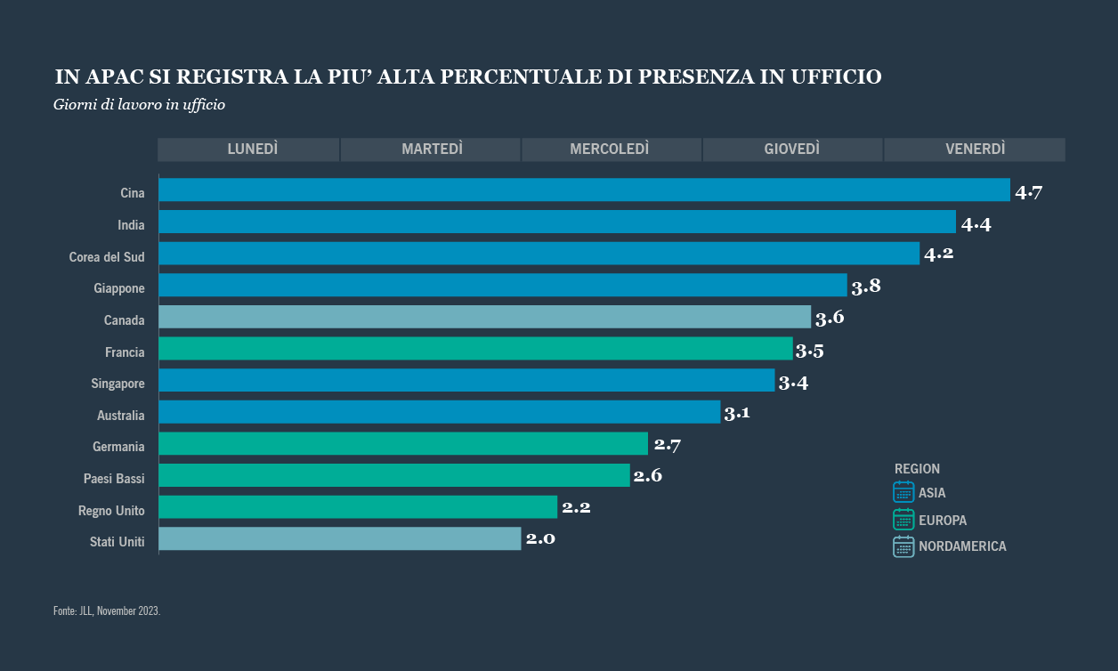IN APAC SI REGISTRA LA PIU' ALTA PERCENTUALE DI PRESENZA IN UFFICIO
