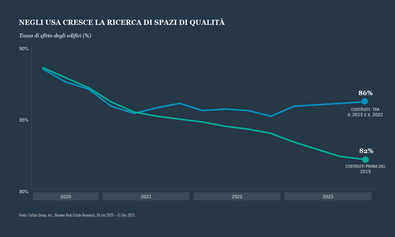 Negli usa cresce la ricerca di spazi di qualità