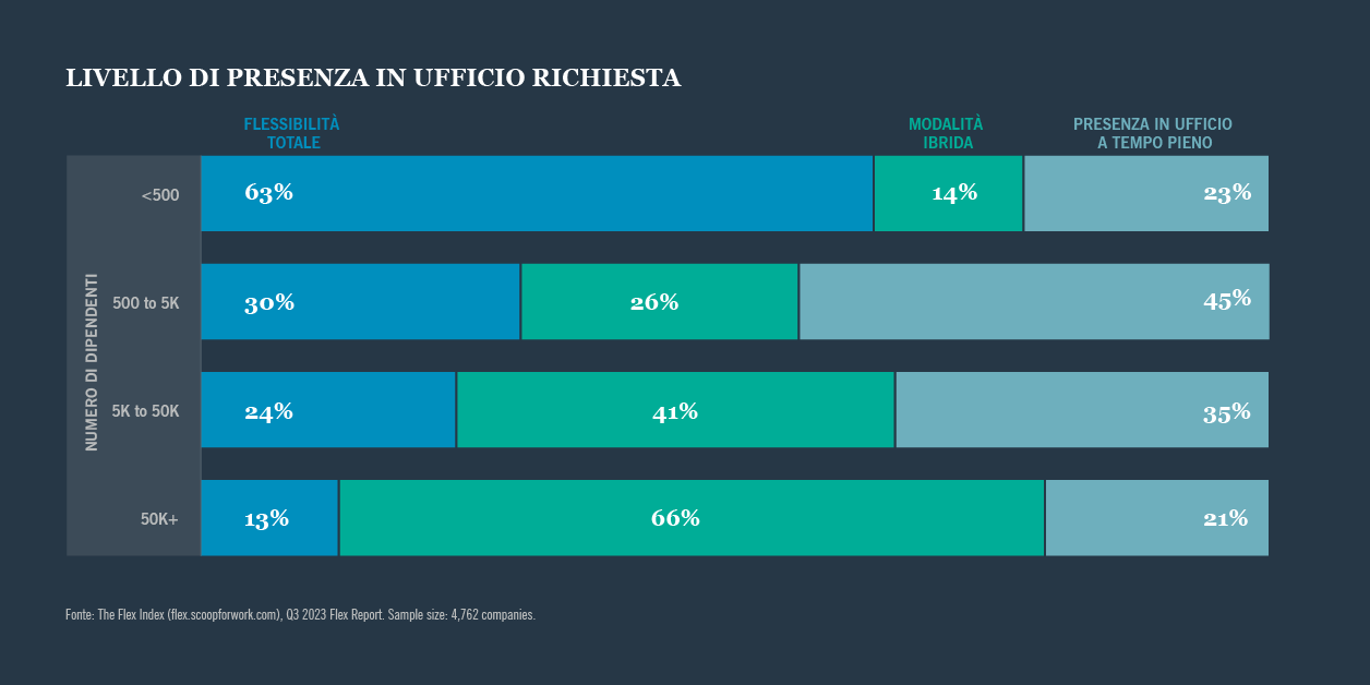 Livello di presenza in ufficio richiesta