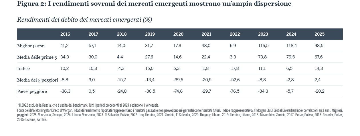 Rendimenti dei mercati emergenti