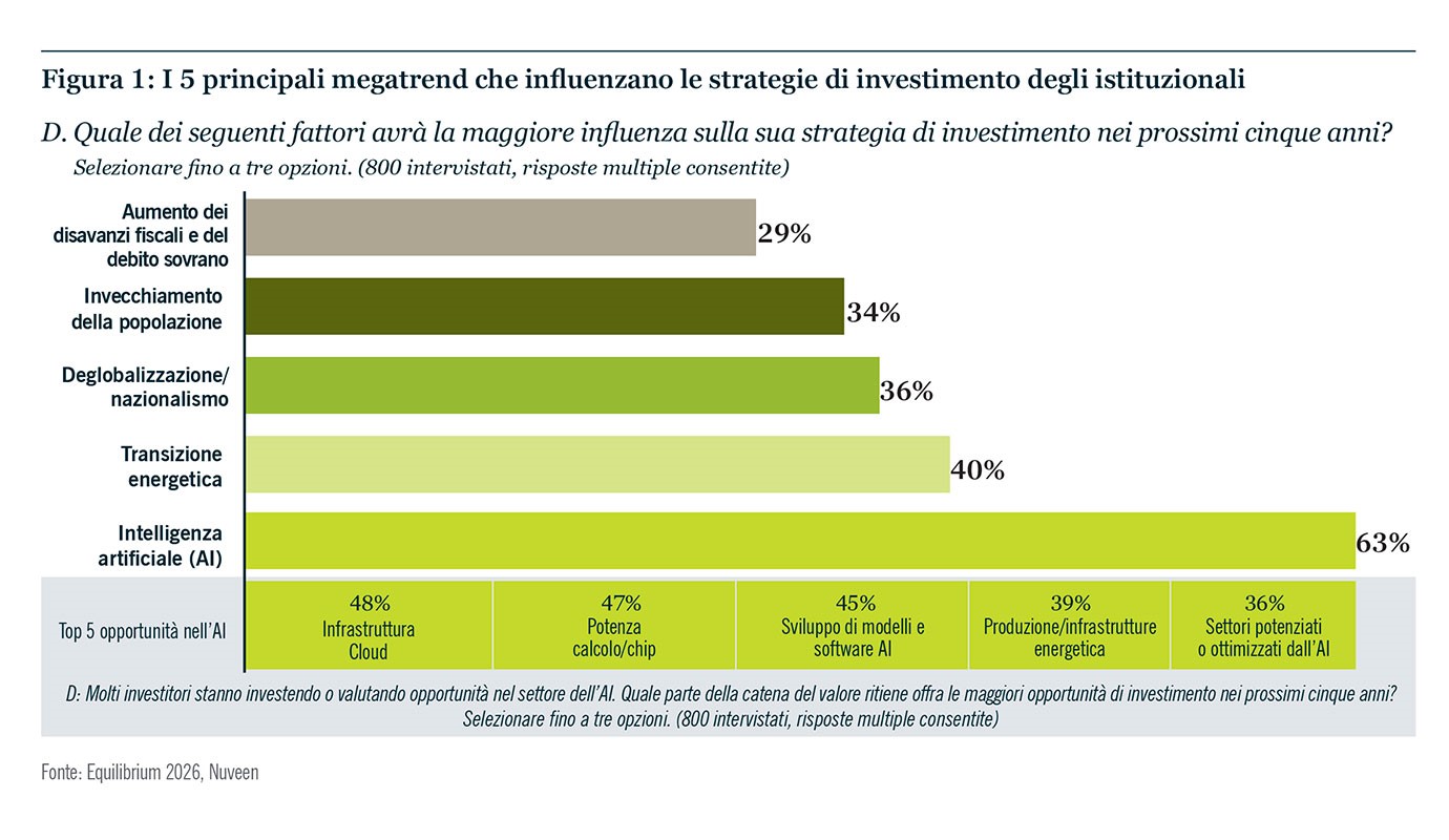 I 5 principali megatrend che stanno plasmando le strategie di investimento istituzionale.