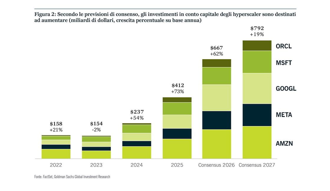 Il consenso prevede un'accelerazione del capex degli hyperscaler (miliardi di dollari, crescita % su base annua).
