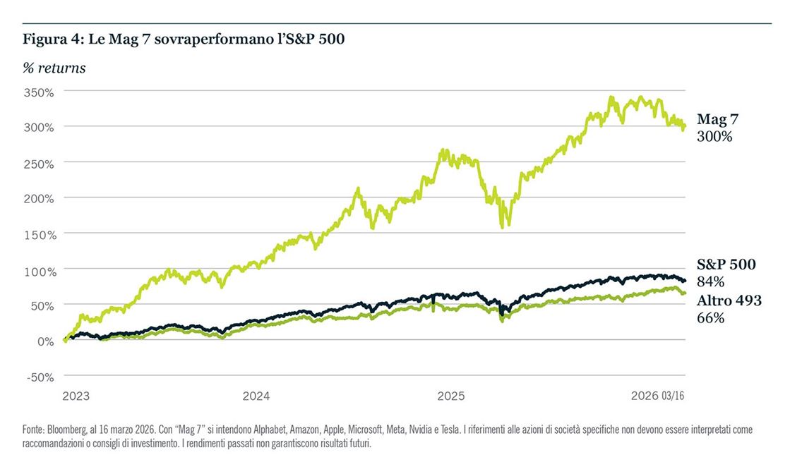 Le Magnificent 7 superano l'S&P 500.