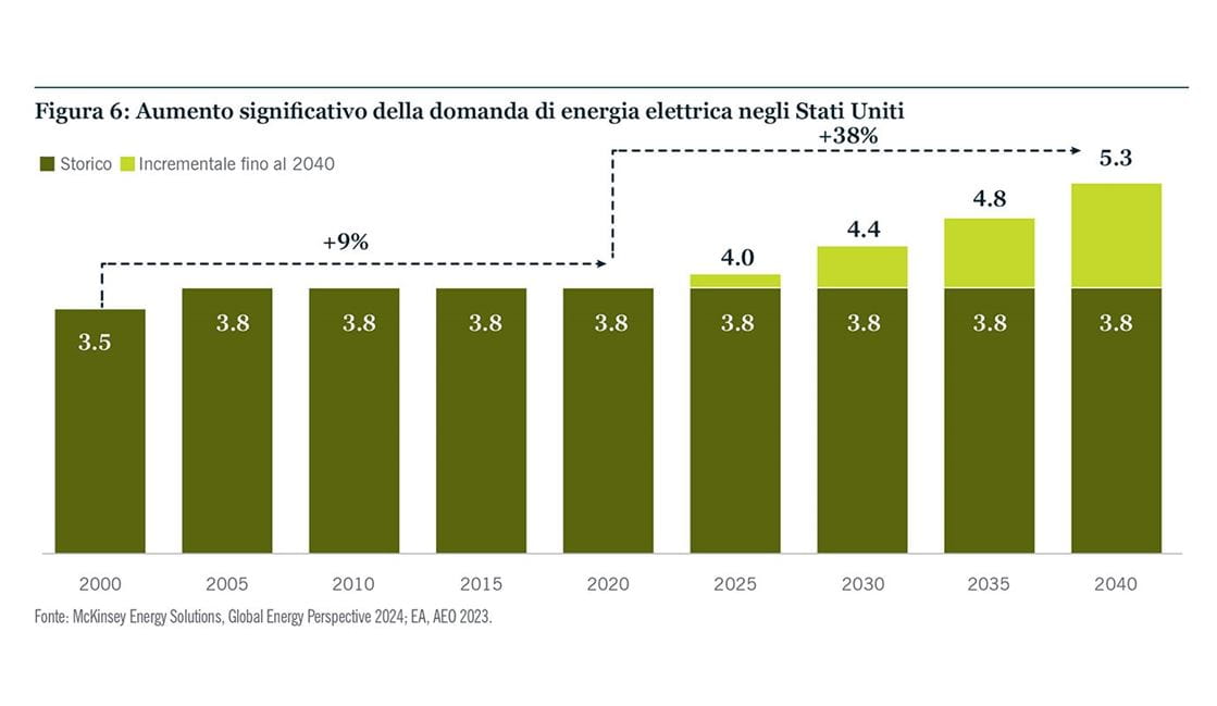 Aumento significativo della domanda di energia negli Stati Uniti.