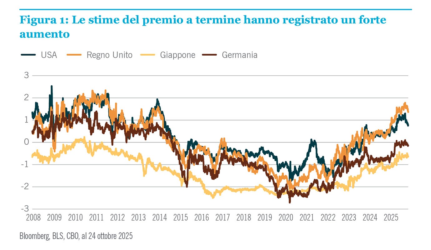 Le stime del premio a termine hanno registrato un forte aumento