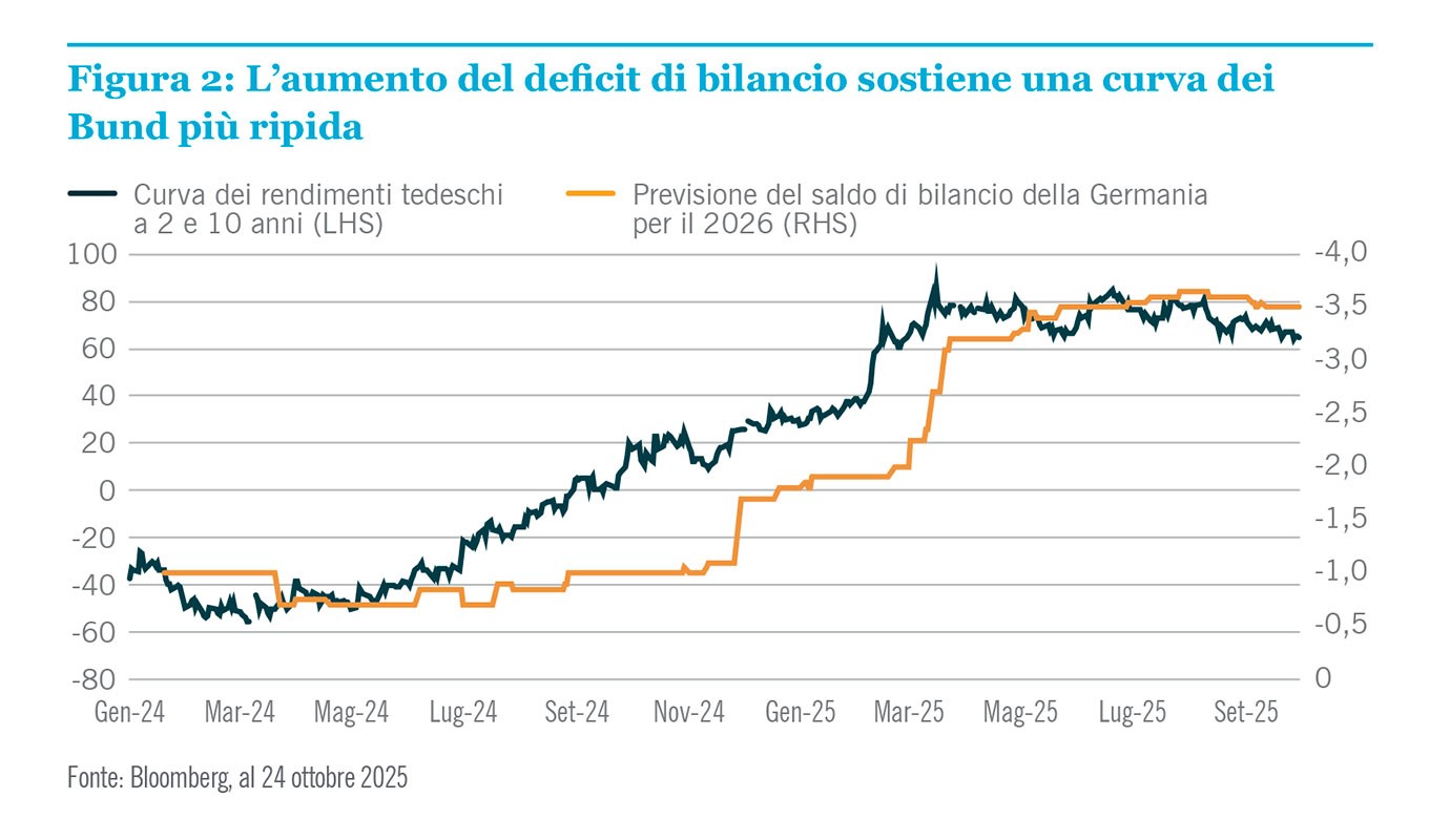 L’aumento del deficit di bilancio sostiene una curva dei Bund più ripida