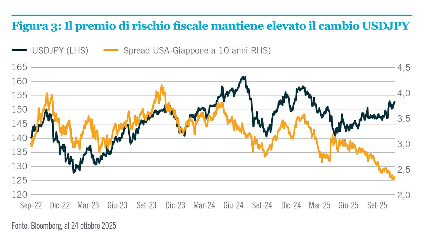 Il premio di rischio fiscale mantiene elevato il cambio USDJPY