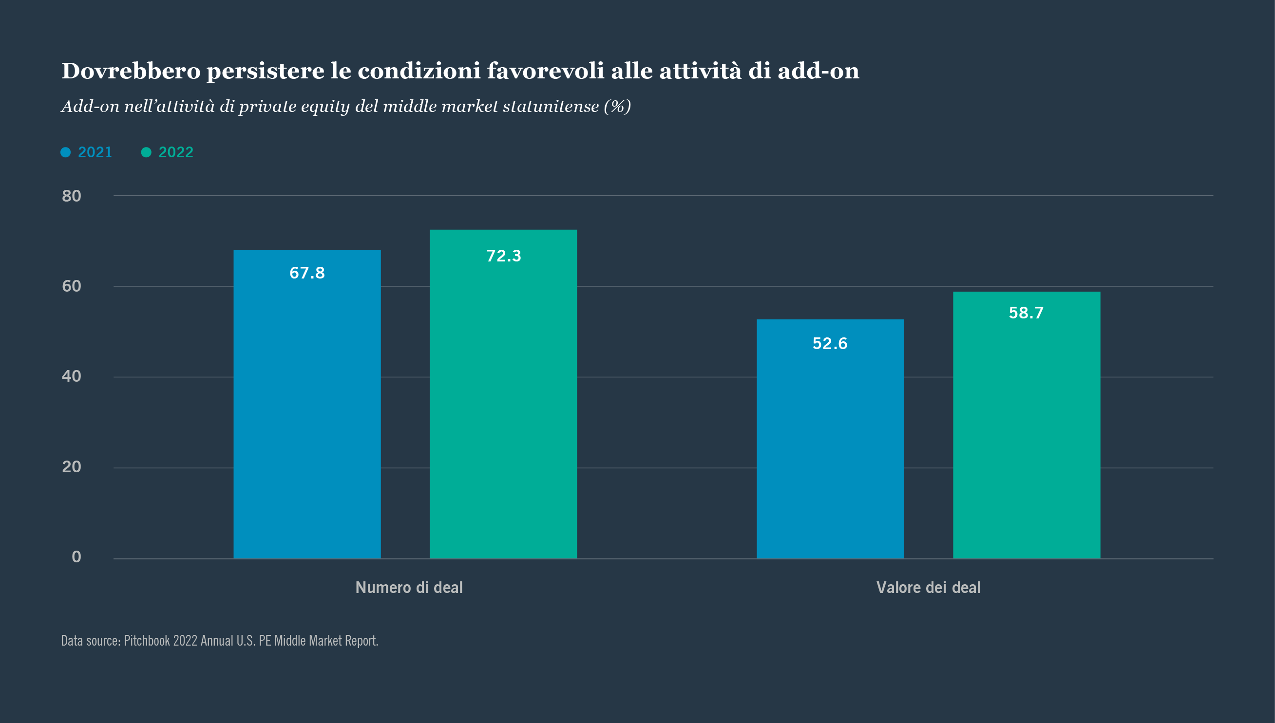Dovrebbero persistere le condizioni favorevoli alle attivita di add-on