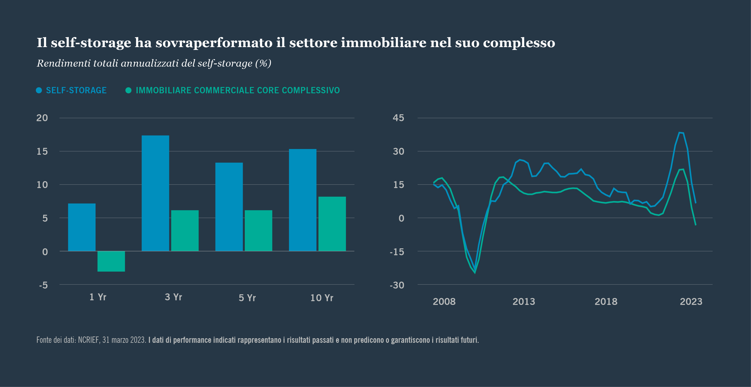 Il self-storage ha sovraperformato il settore immobiliare nel suo complesso