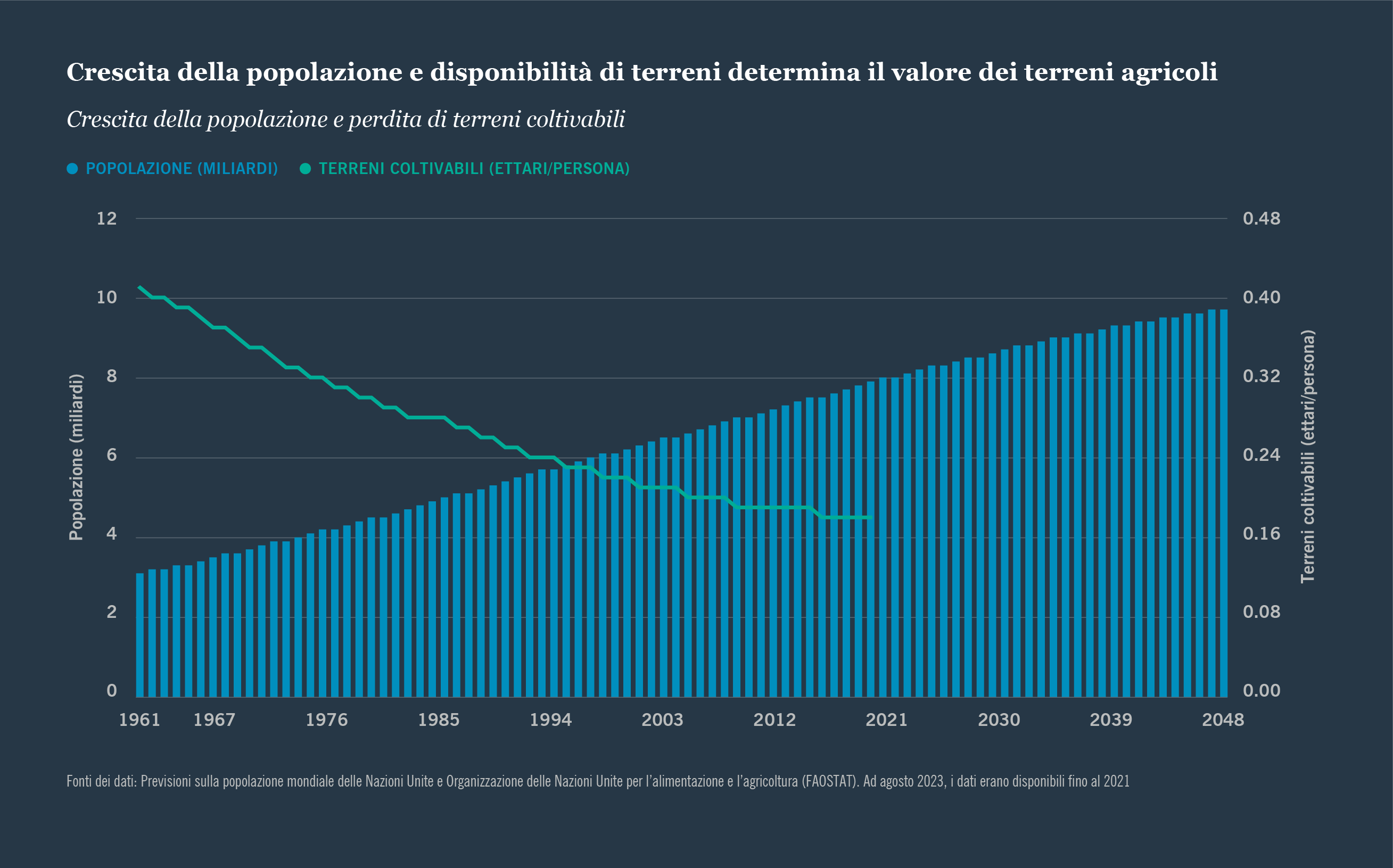 Crescita della popolazione e disponibilita di terreni determina il valore dei terreni agricoli