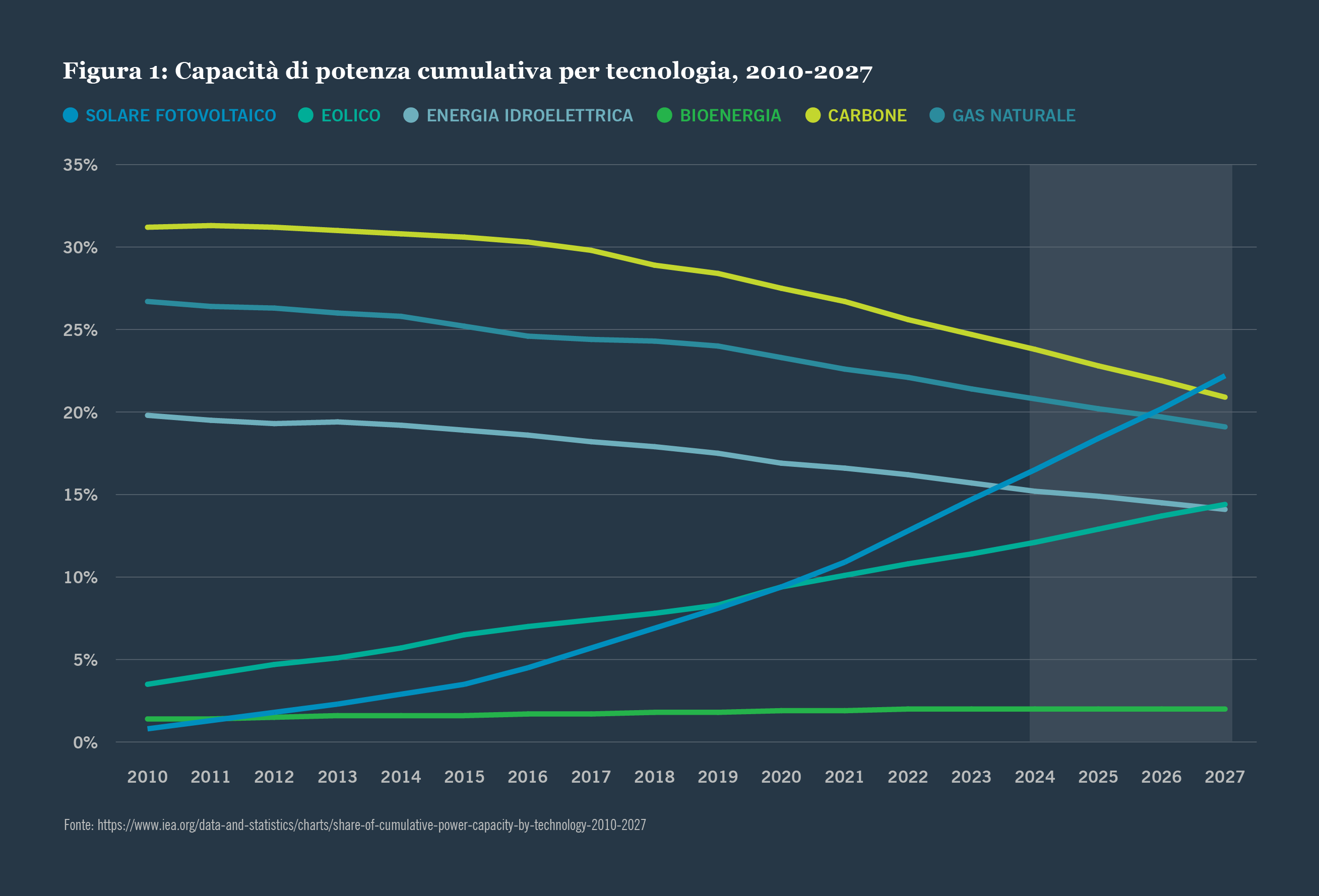 Capacità di potenza cumulativa per tecnologia, 2010-2027 