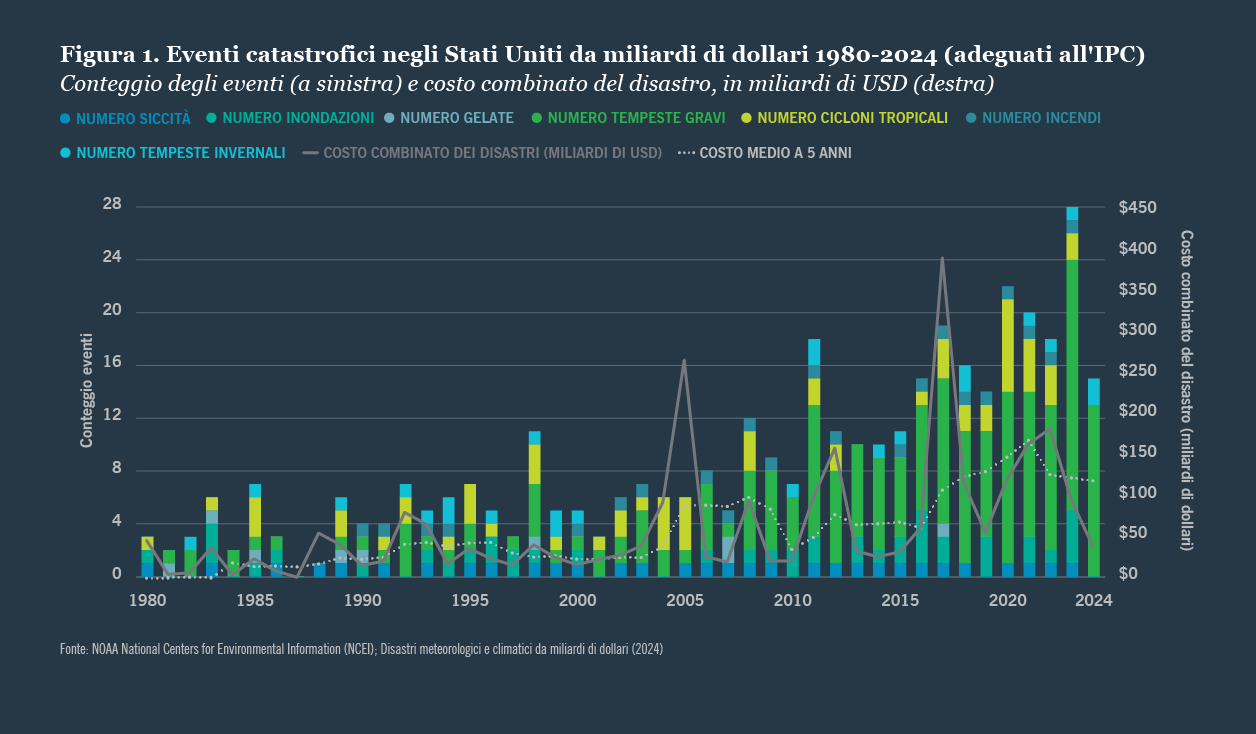 Figura 1. Eventi catastrofici negli Stati Uniti da miliardi di dollari 1980-2024 (adeguati all'IPC)