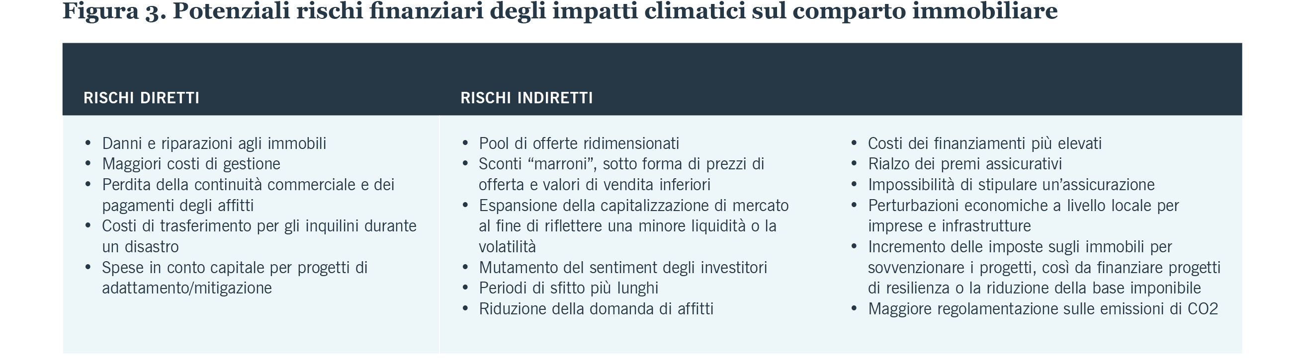 Figura 3. Potenziali rischi finanziari degli impatti climatici sul settore immobiliare