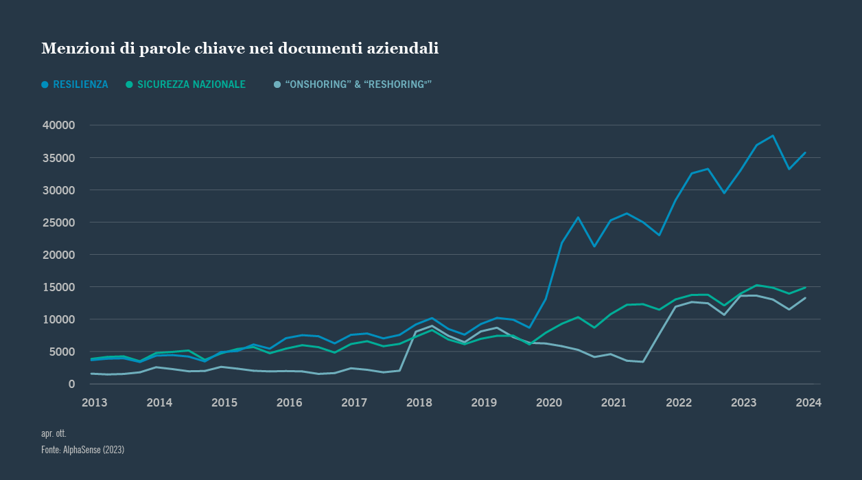 Figura 1: Le menzioni di onshoring e reshoring sono in aumento