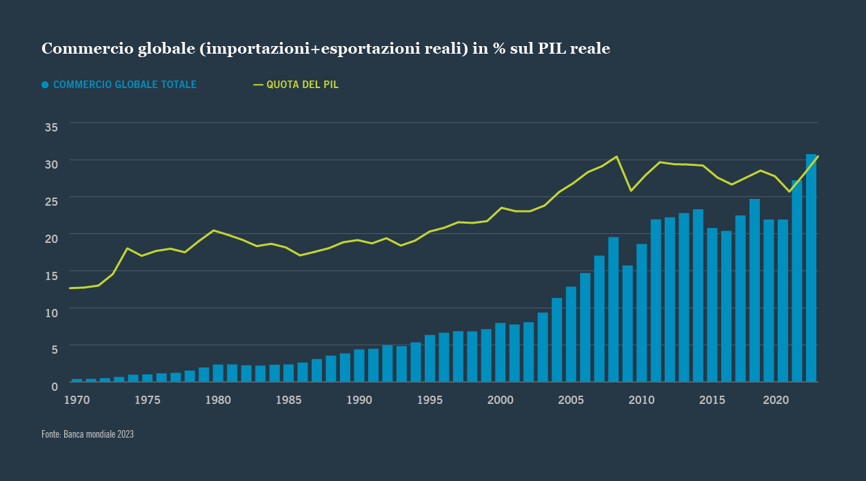 Figura 2: Commercio globale e quota del prodotto interno lordo (PIL)