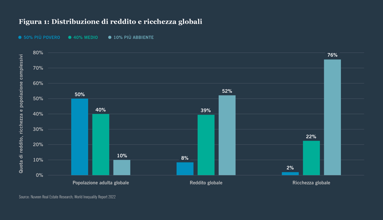 Figura 1: Distribuzione del reddito e della ricchezza globale