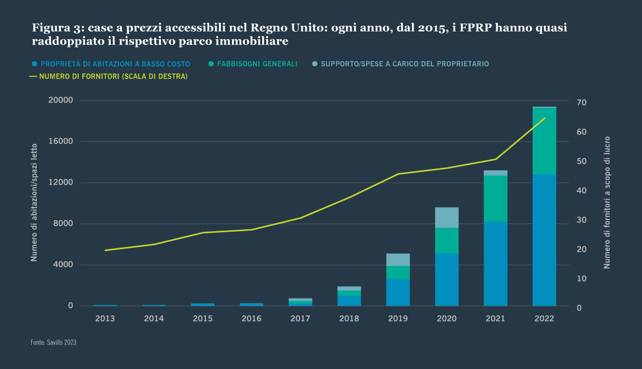 Figura 3: Case a prezzi accessibili nel Regno Unito: gli FPRP hanno quasi raddoppiato le loro scorte ogni anno dal 2015