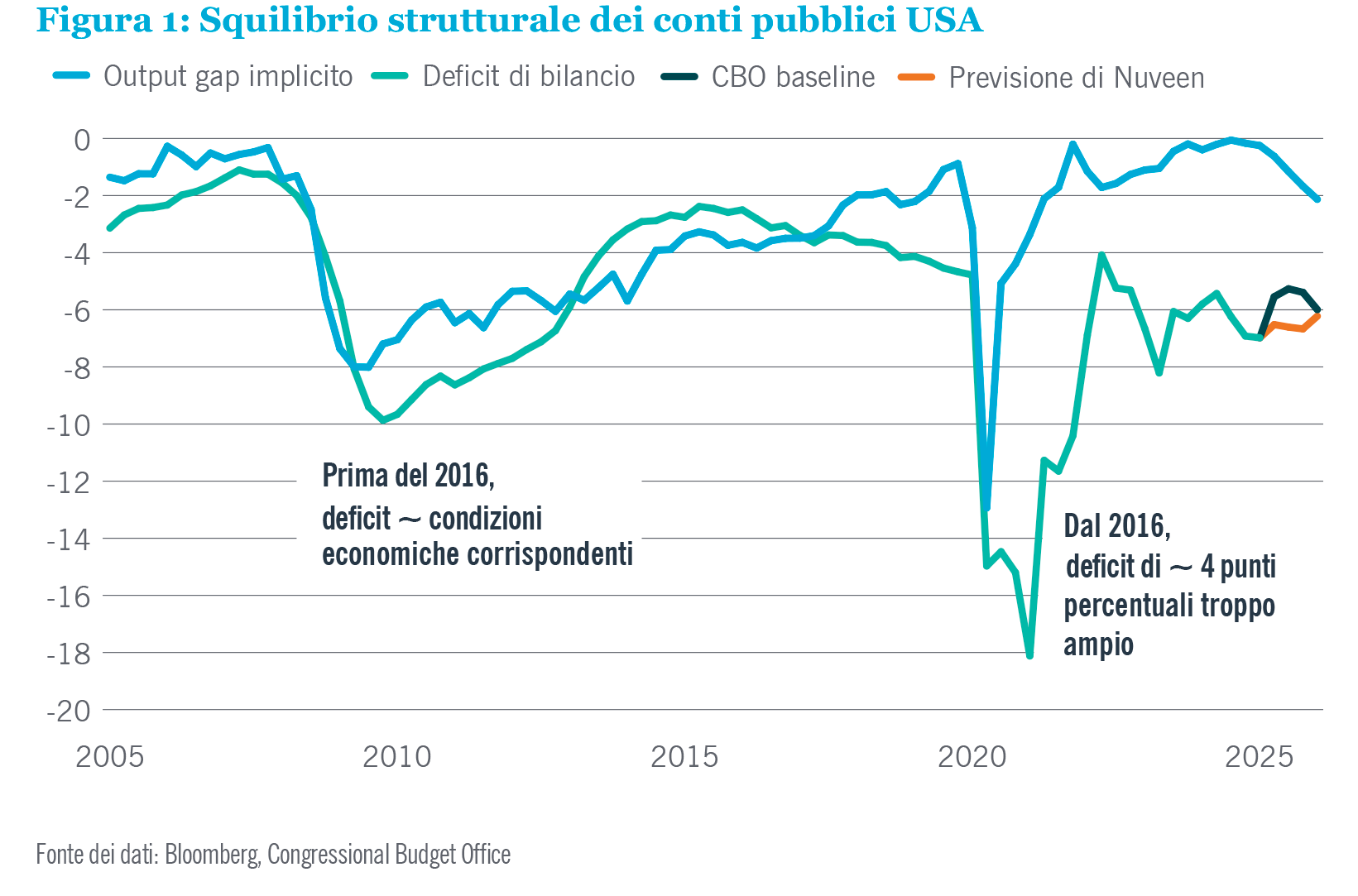 Figura 1: Il deficit di bilancio degli Stati Uniti è più ampio di quanto giustificato dai fondamentali