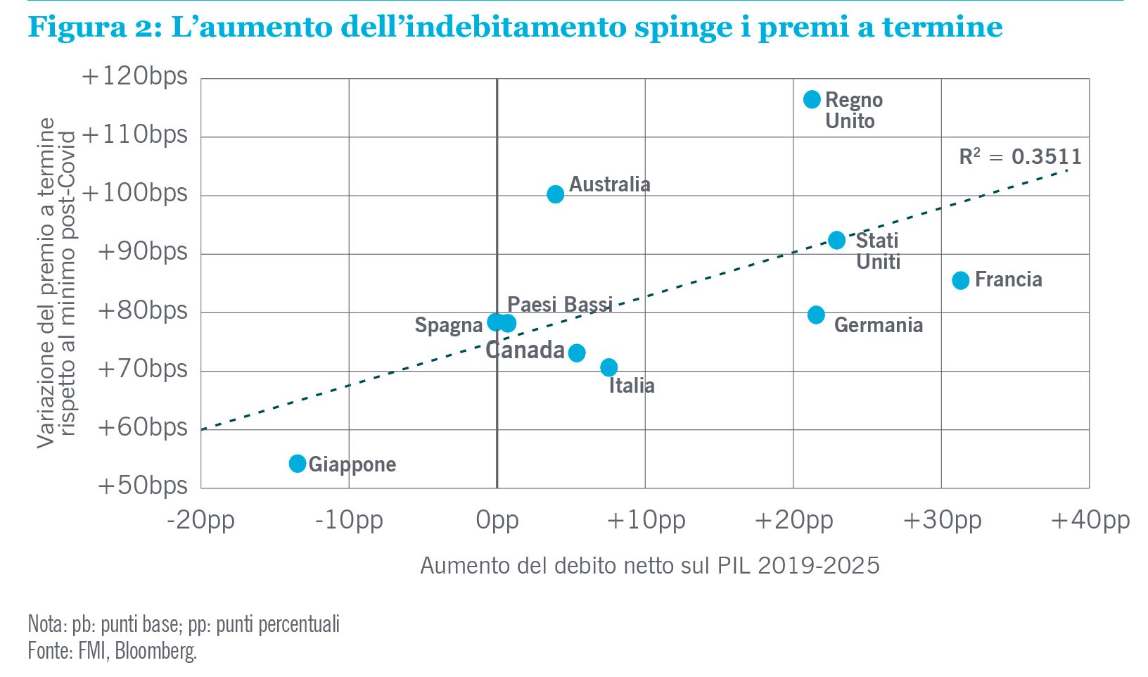  Figura 2: L’aumento del debito determina i premi a termine