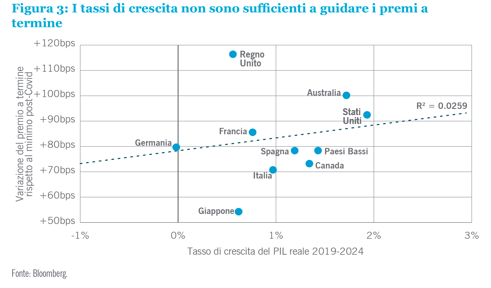 Figura 3: I tassi di crescita contribuiscono poco a guidare i premi a termine