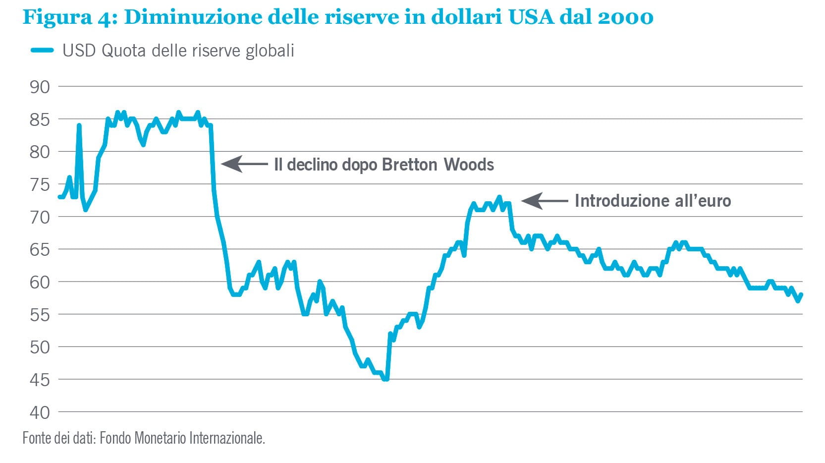 Figura 4: Calo delle riserve in dollari USA dal 2000