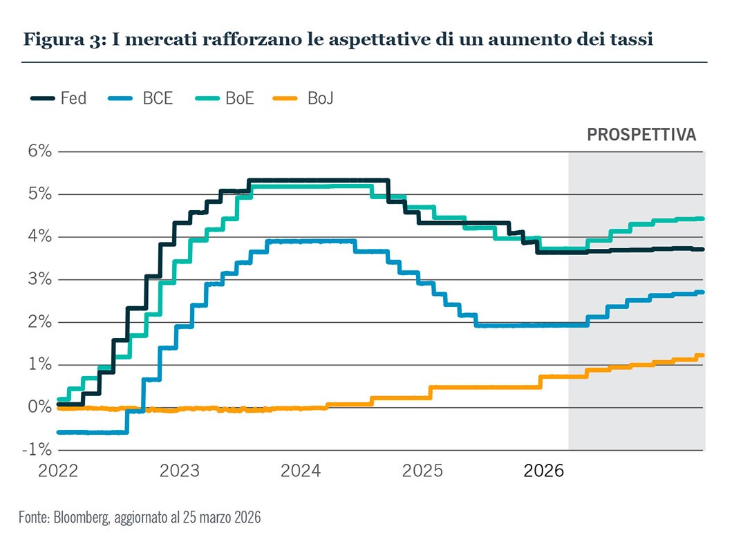 I mercati intensificano le aspettative di rialzo dei tassi