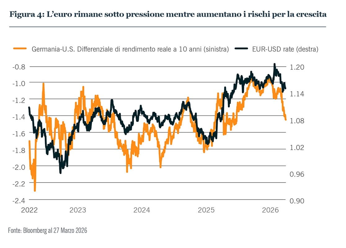 Persiste la pressione sull'euro mentre aumentano i rischi per la crescita