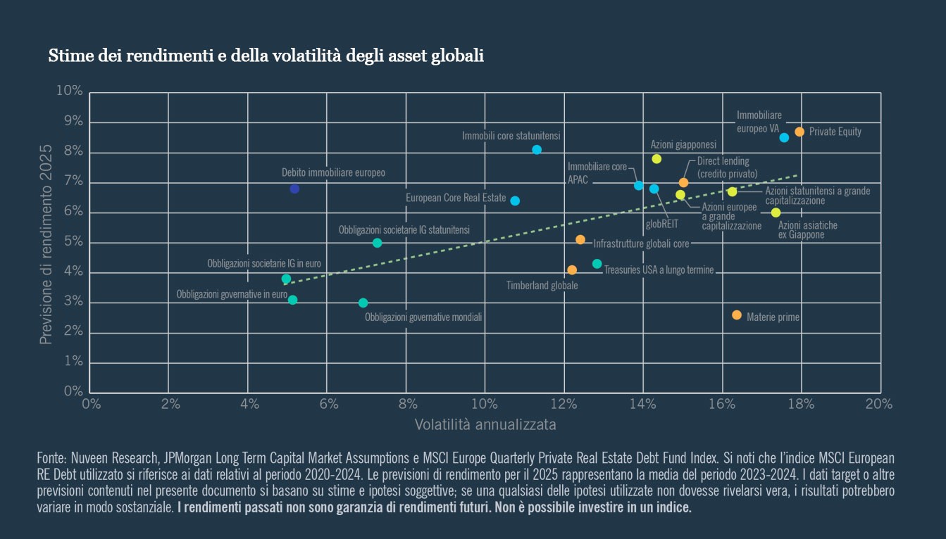 Grafico a dispersione che mostra i rendimenti stimati rispetto alla volatilità degli asset globali per il 2025.