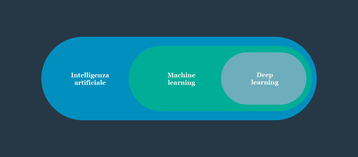 Grafico: Algoritmi di intelligenza artificiale e machine learning