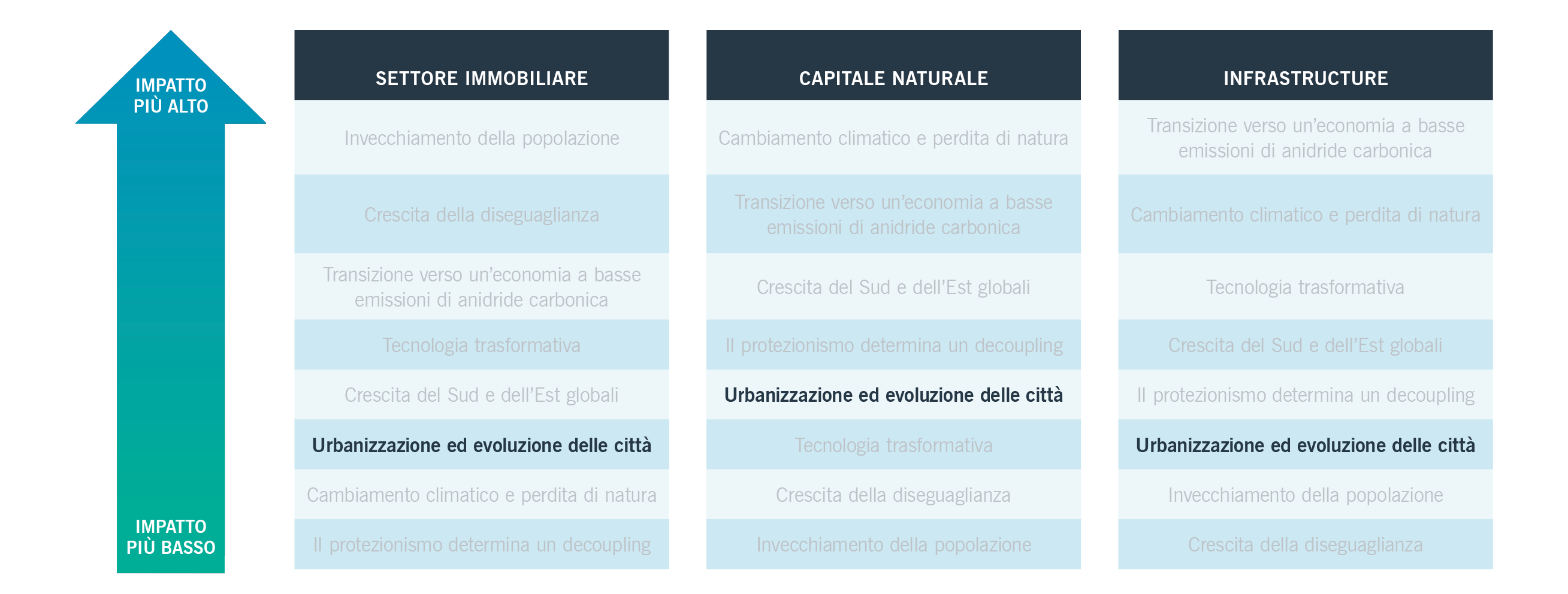 Grafico: implicazioni e opportunità per gli asset reali