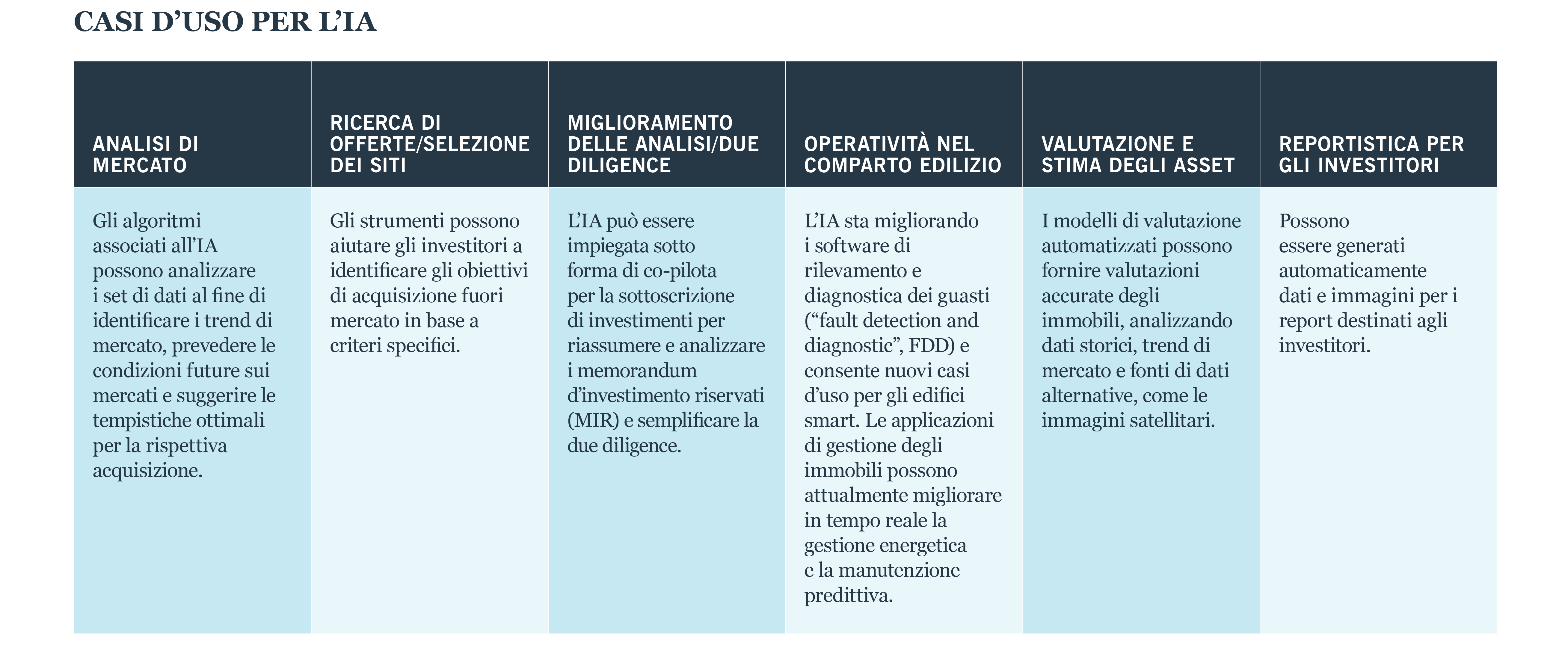 Casi d'uso dell'intelligenza artificiale