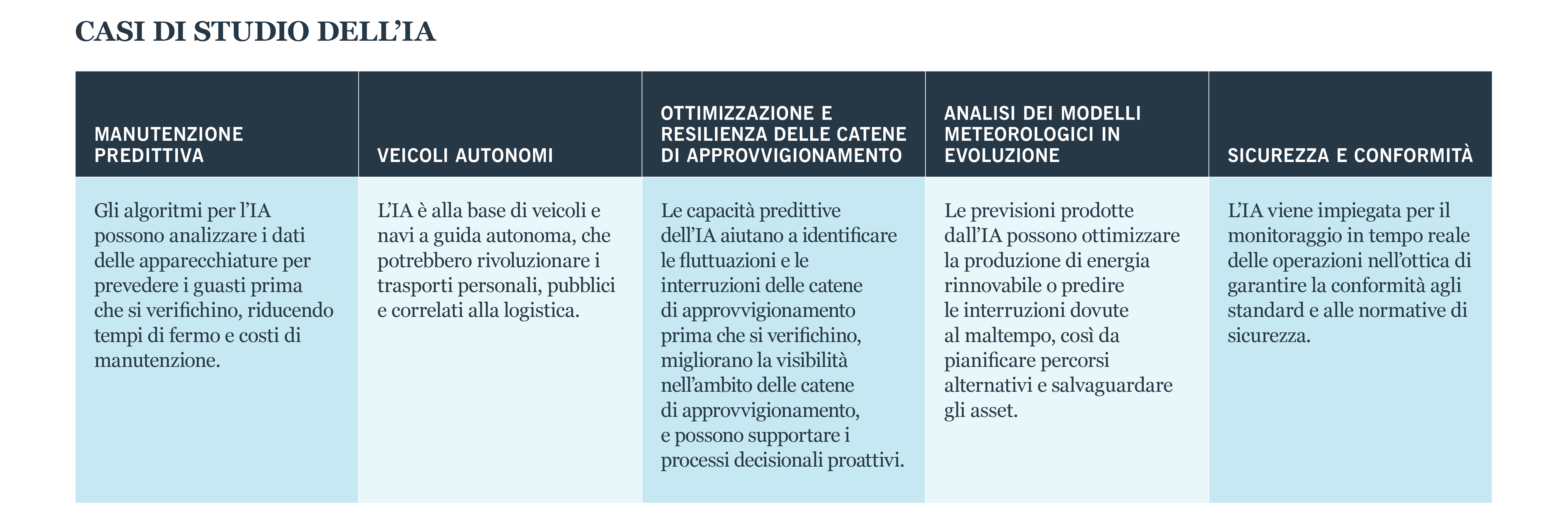 Casi d'uso dell'intelligenza artificiale
