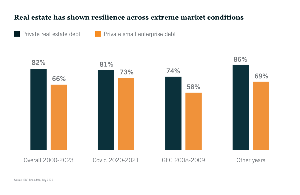 Private real estate debt vs private small enterprise debt graph