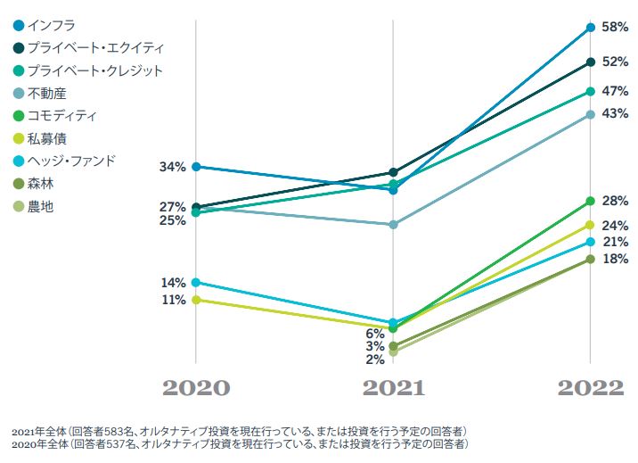 Chart of percentage of investors planning to increase alternatives allocations over the next two years