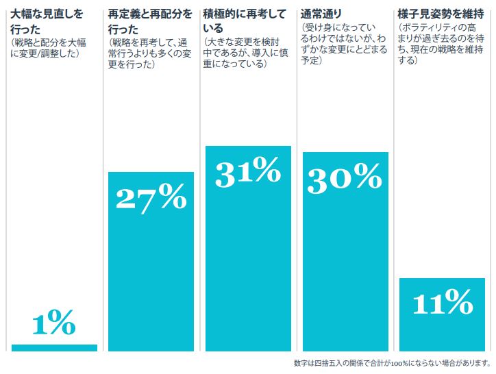 Chart of what changes are investors making to their portfolio strategies