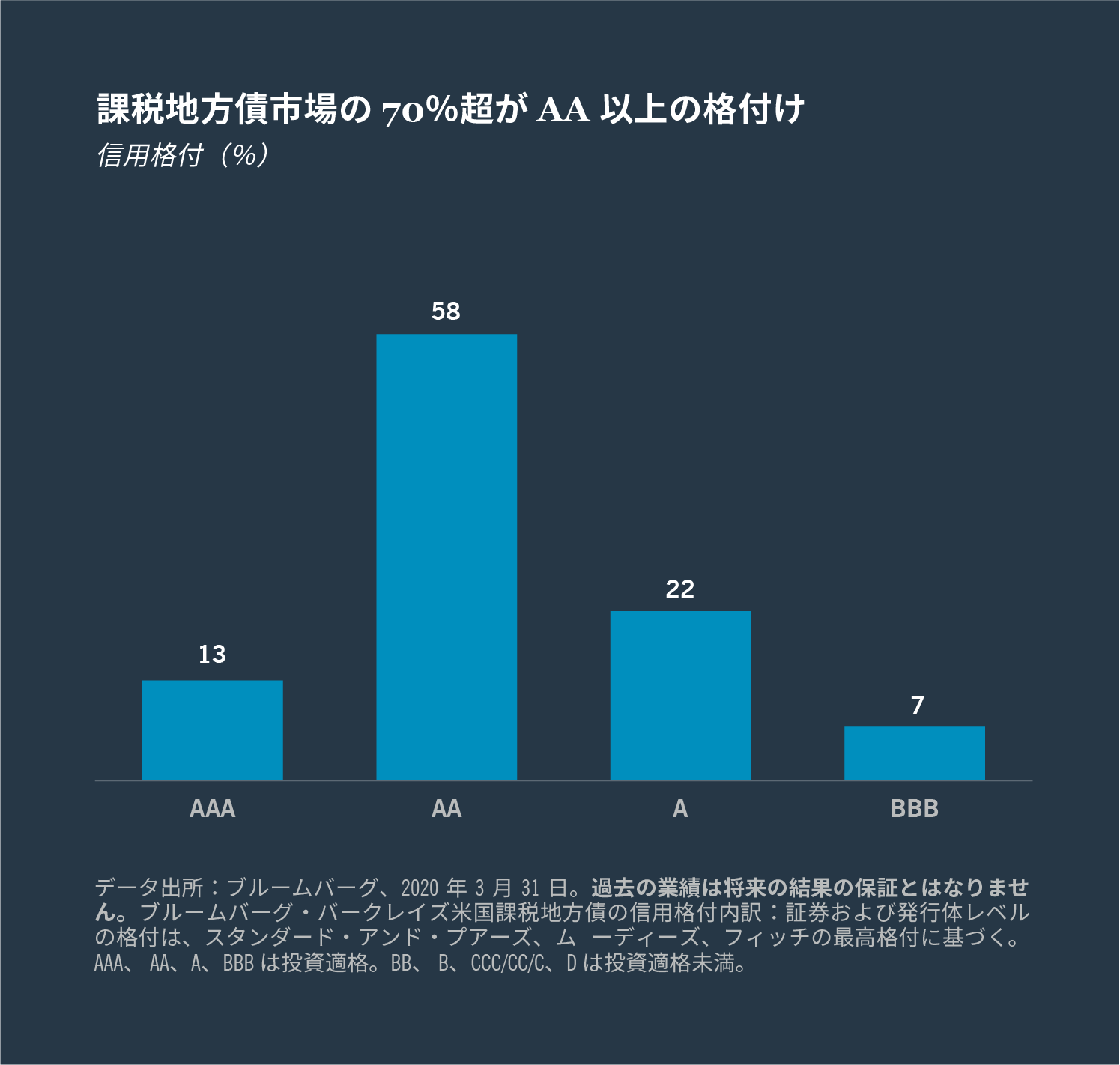 課税地方債への投資により 新たな収入源を開拓 Nuveen
