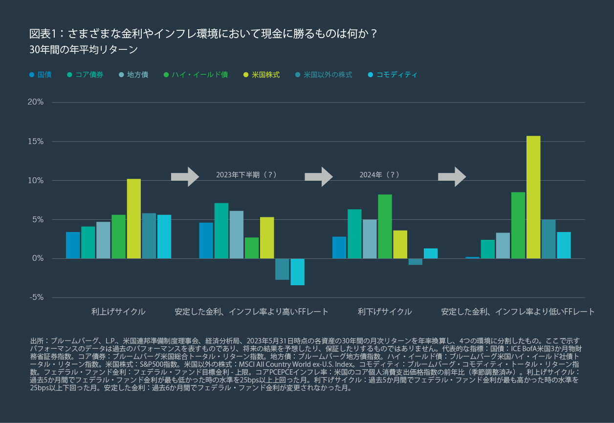 図表1：さまざまな金利やインフレ環境において現金に勝るものは何か？