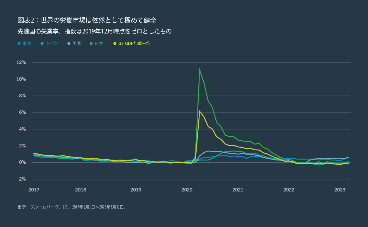 図表2：世界の労働市場は依然として極めて健全