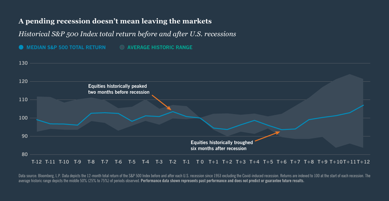 Historical S&P 500 Index total return before and after U.S. recessions