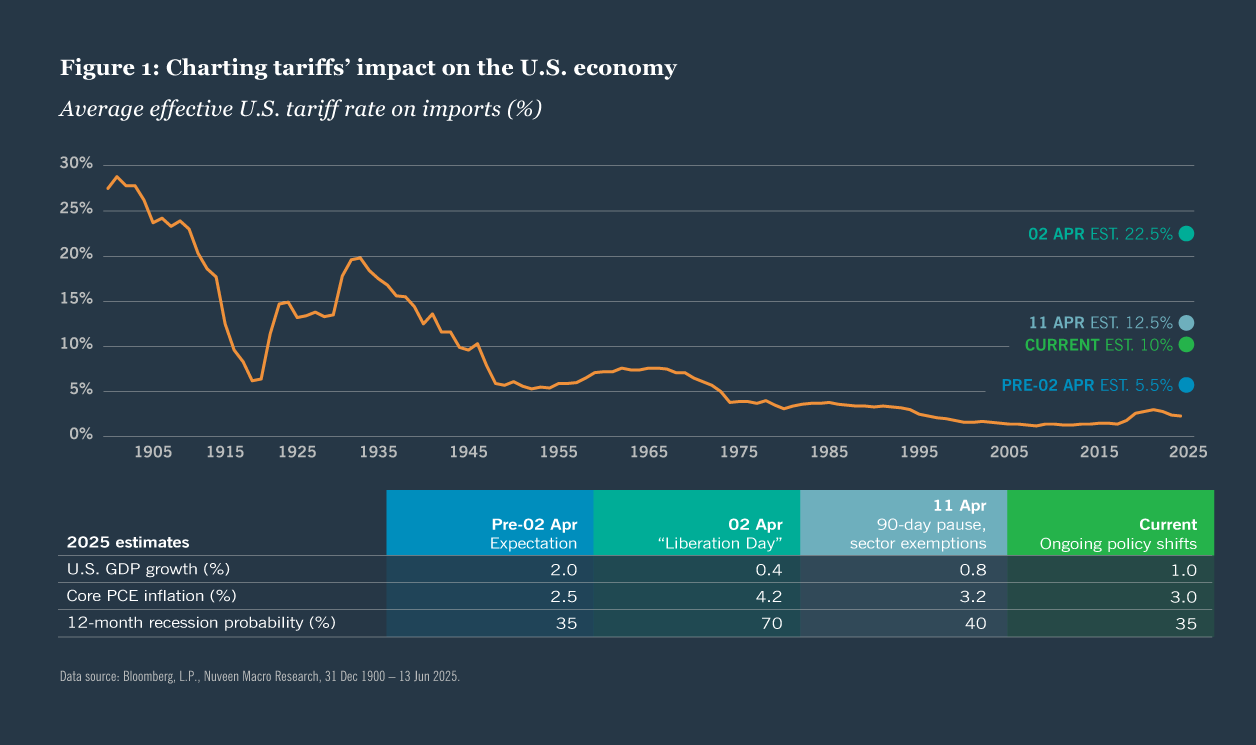 図1：関税が米国経済に与える影響の図示