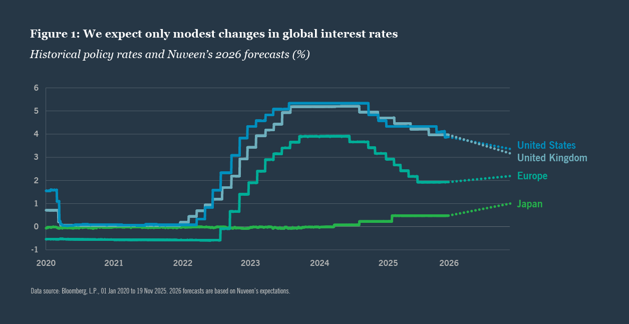 ブルームバーグは、英国、米国、EU、日本の2020年から2025年までの過去の政策金利データを取得し、ニュービーンの2026年予測で延長した。