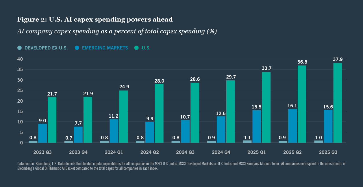 ブルームバーグのデータが示す、2023年第3四半期から2025年第3四半期までの米国のAI設備投資額