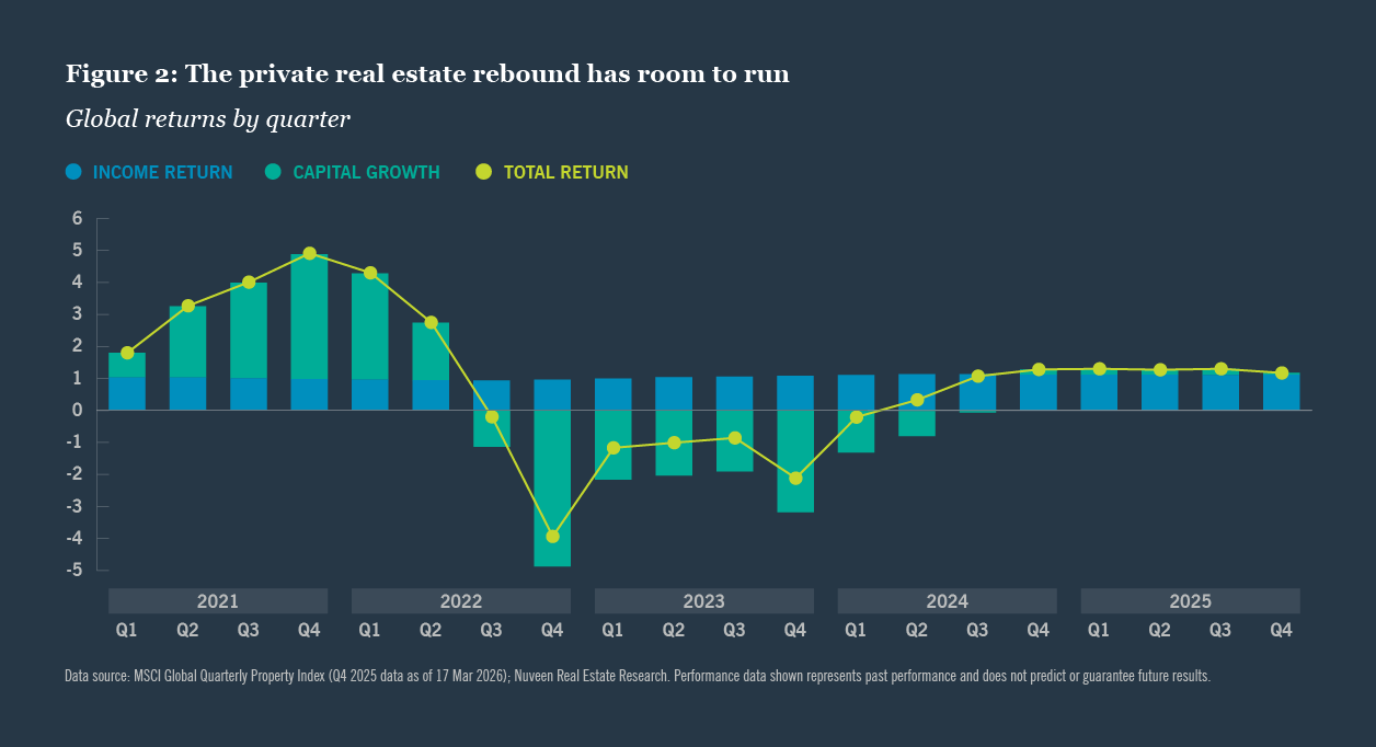 2021年第1四半期から2025年第4四半期までの四半期ごとのプライベート不動産のグローバルリターン（MSCIグローバル・クォーターリー・プロパティ・インデックスに基づく）