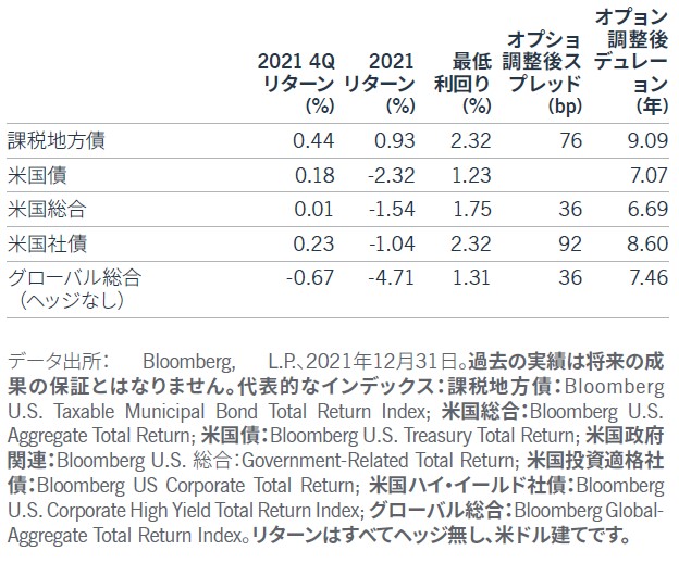 年初来のリターン