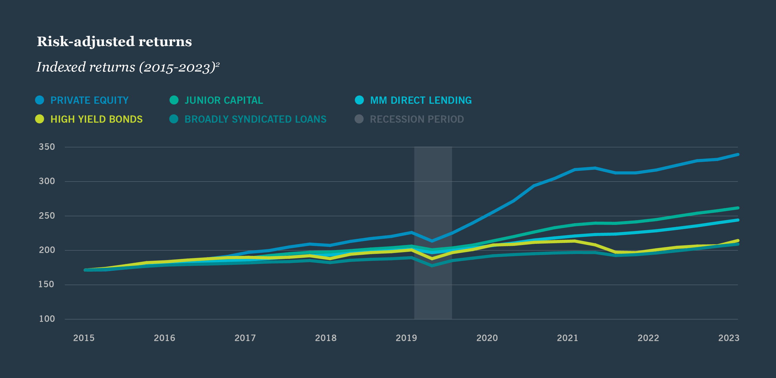 risk adjusted return chart